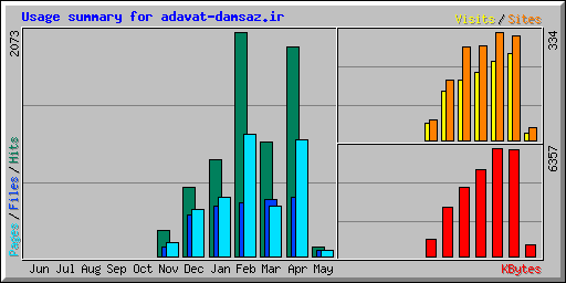 Usage summary for adavat-damsaz.ir